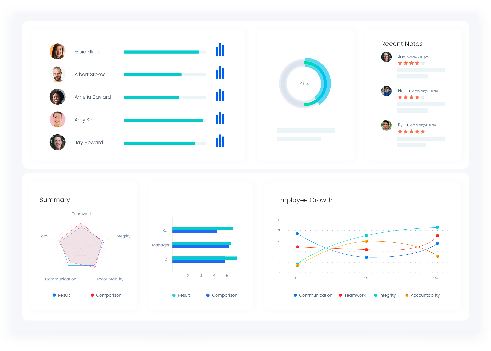 L’interface du logiciel Primalogik affiche la progression des évaluations du personnel, les graphiques de croissance et les commentaires à 360°