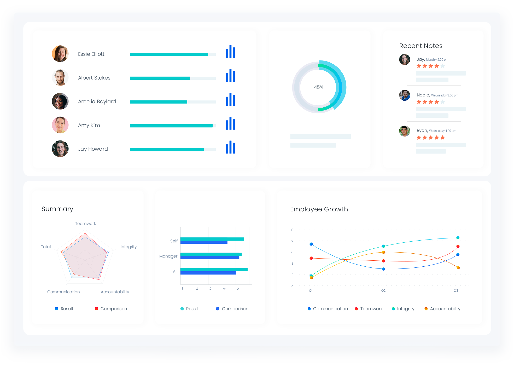 La interfaz del software de Primalogik muestra el progreso de las revisiones de los empleados, los gráficos de crecimiento y los comentarios de 360 grados