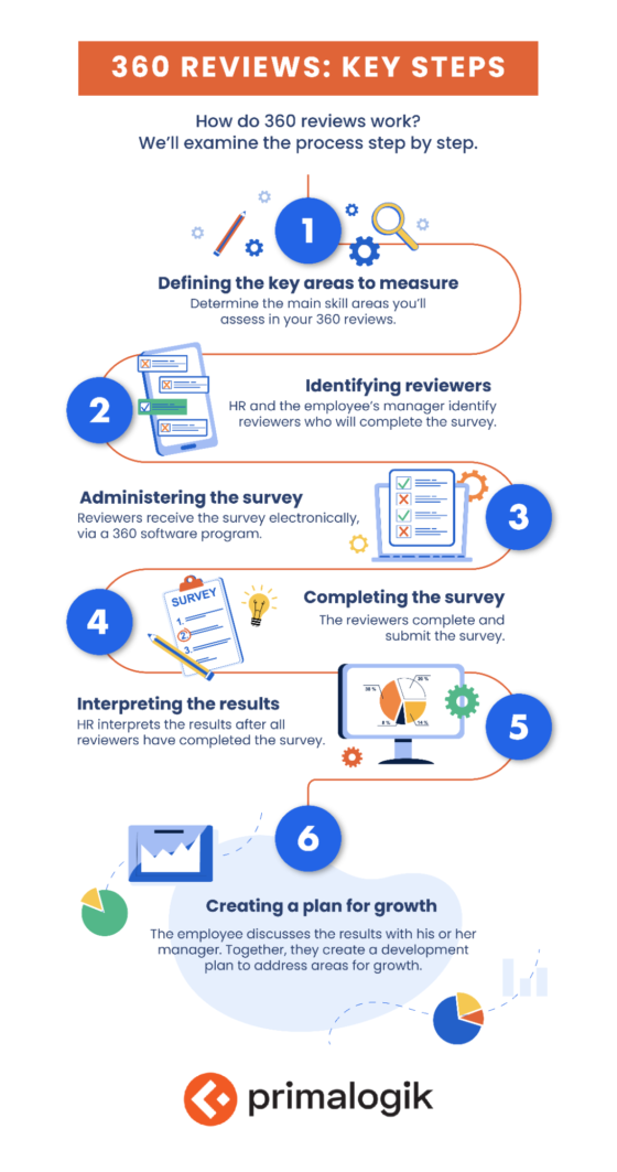 The 6 steps of 360 reviews infographic